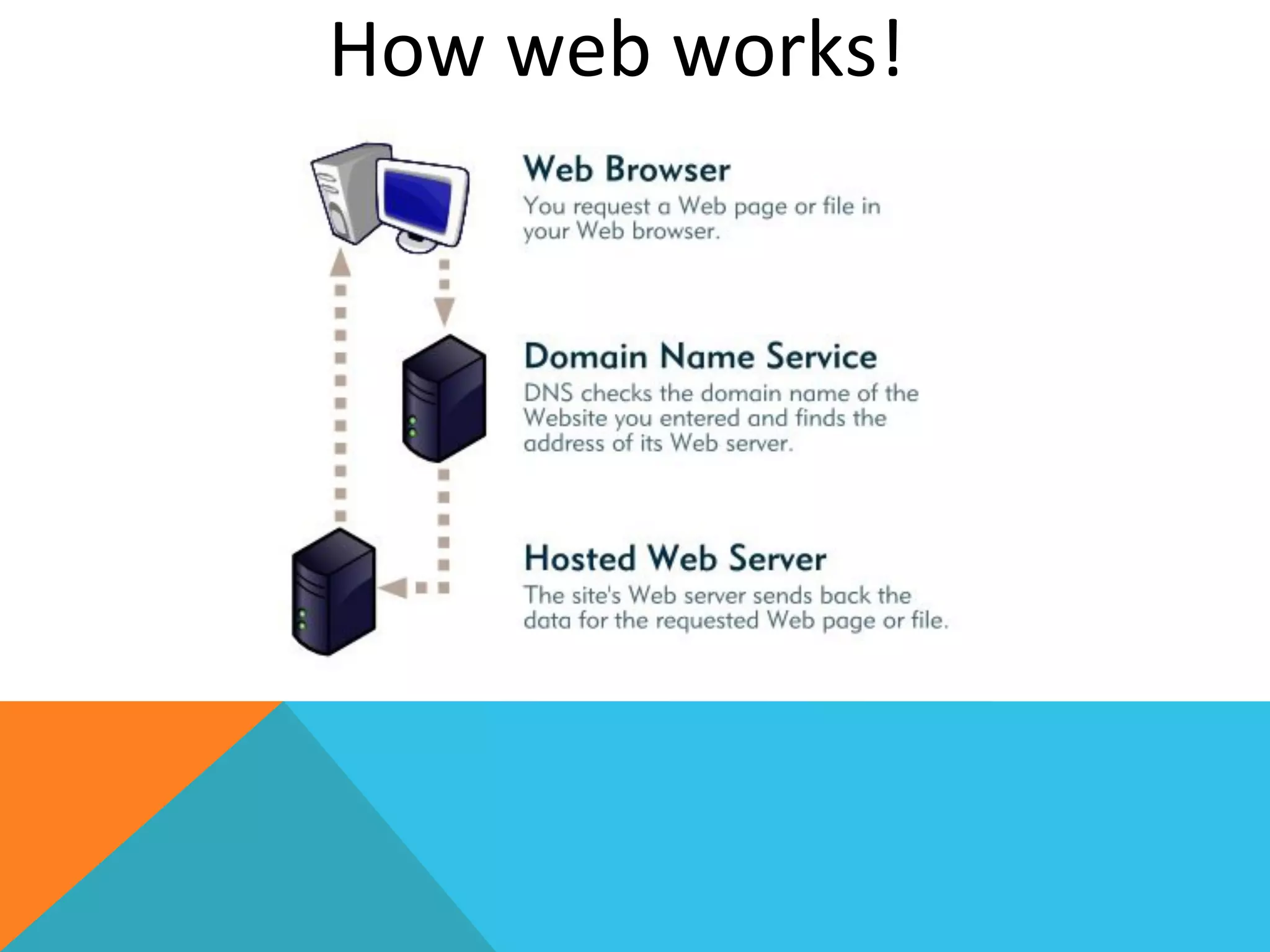 How	
  web	
  works!	
  
 