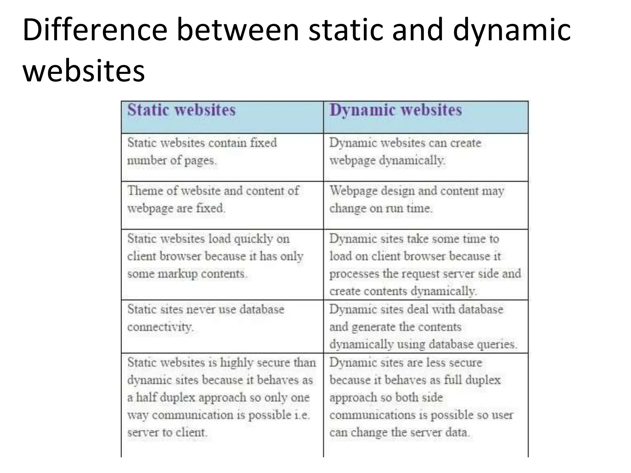 Difference between static and dynamic
websites
 