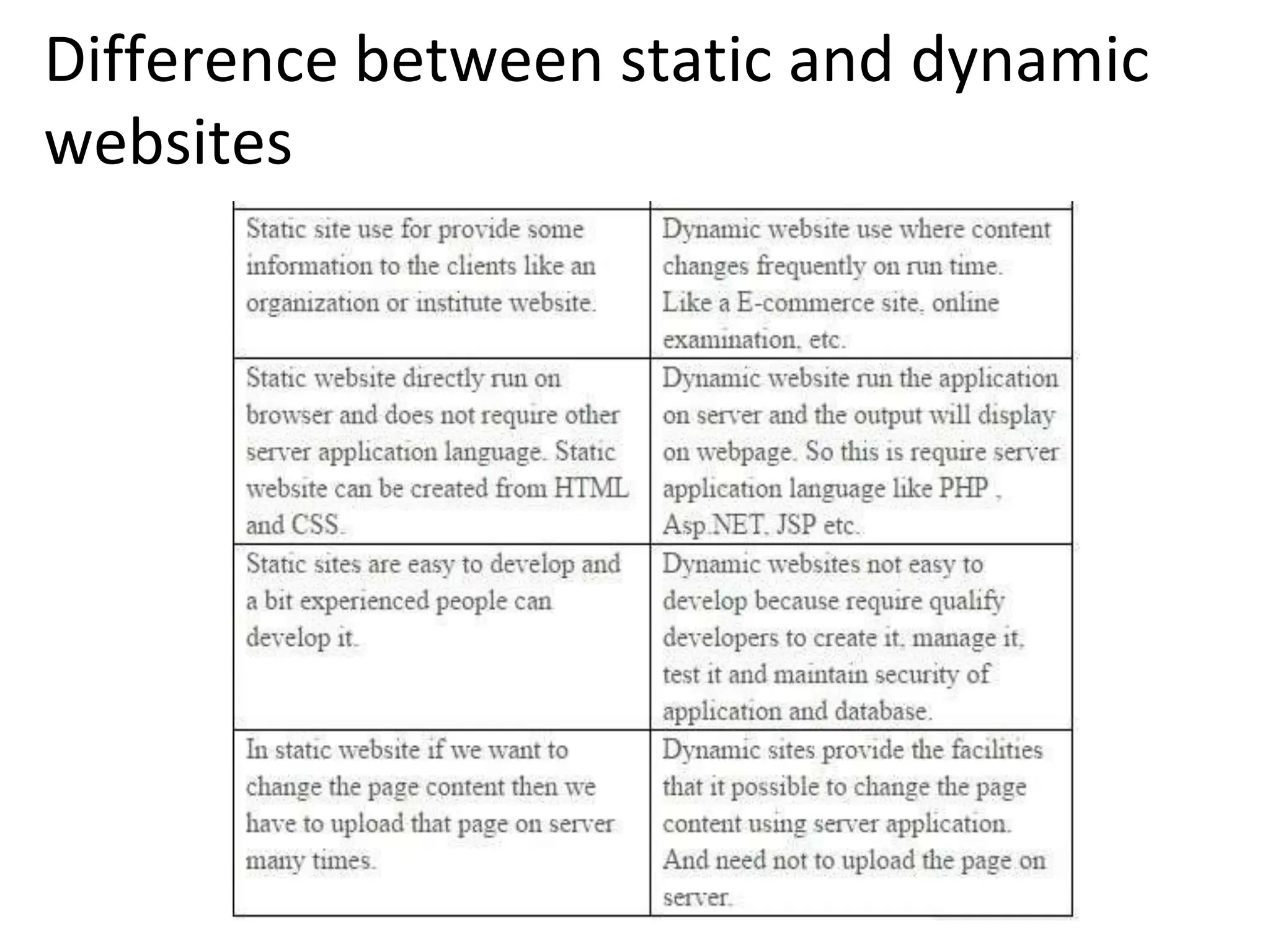 Difference between static and dynamic
websites
 