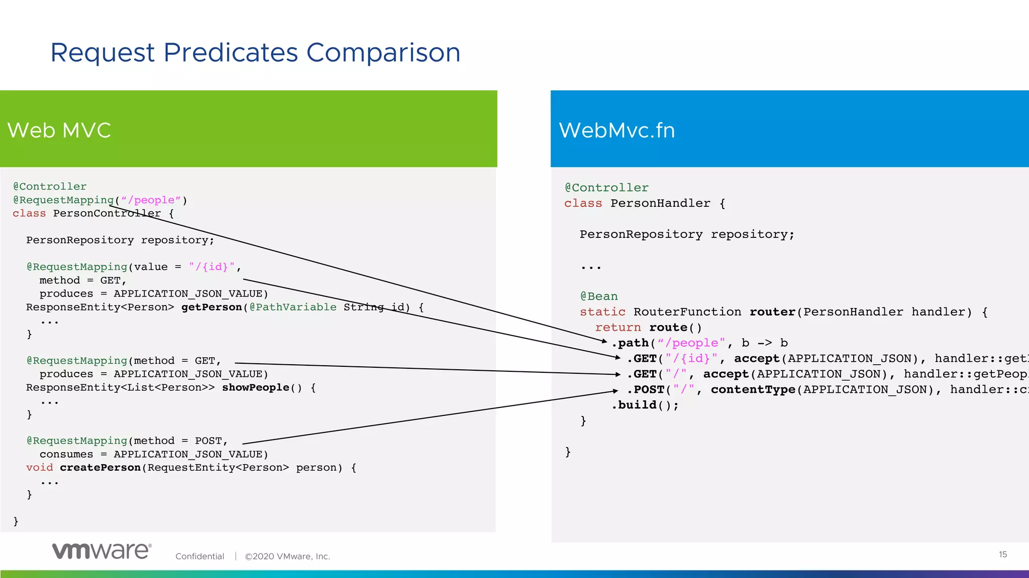Confidential │ ©2020 VMware, Inc.
Web MVC WebMvc.fn
15
Request Predicates Comparison
@Controller
@RequestMapping(“/people”)
class PersonController {
PersonRepository repository;
@RequestMapping(value = "/{id}",
method = GET,
produces = APPLICATION_JSON_VALUE)
ResponseEntity<Person> getPerson(@PathVariable String id) {
...
}
@RequestMapping(method = GET,
produces = APPLICATION_JSON_VALUE)
ResponseEntity<List<Person>> showPeople() {
...
}
@RequestMapping(method = POST,
consumes = APPLICATION_JSON_VALUE)
void createPerson(RequestEntity<Person> person) {
...
}
}
@Controller
class PersonHandler {
PersonRepository repository;
...
@Bean
static RouterFunction router(PersonHandler handler) {
return route()
.path(“/people", b -> b
.GET("/{id}", accept(APPLICATION_JSON), handler::getP
.GET("/", accept(APPLICATION_JSON), handler::getPeopl
.POST("/", contentType(APPLICATION_JSON), handler::cr
.build();
}
}
 