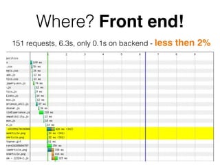 Where? Front end!
151 requests, 6.3s, only 0.1s on backend - less   then 2%
 