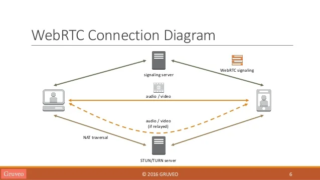 Stun сервер. Stun turn сервер что это. WEBRTC схема работы. WEBRTC Интерфейс. WEBRTC Server diagram.