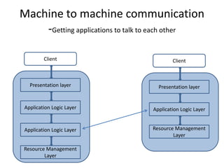 Machine to machine communication
-Getting applications to talk to each other
Client
Resource Management
Layer
Application ...