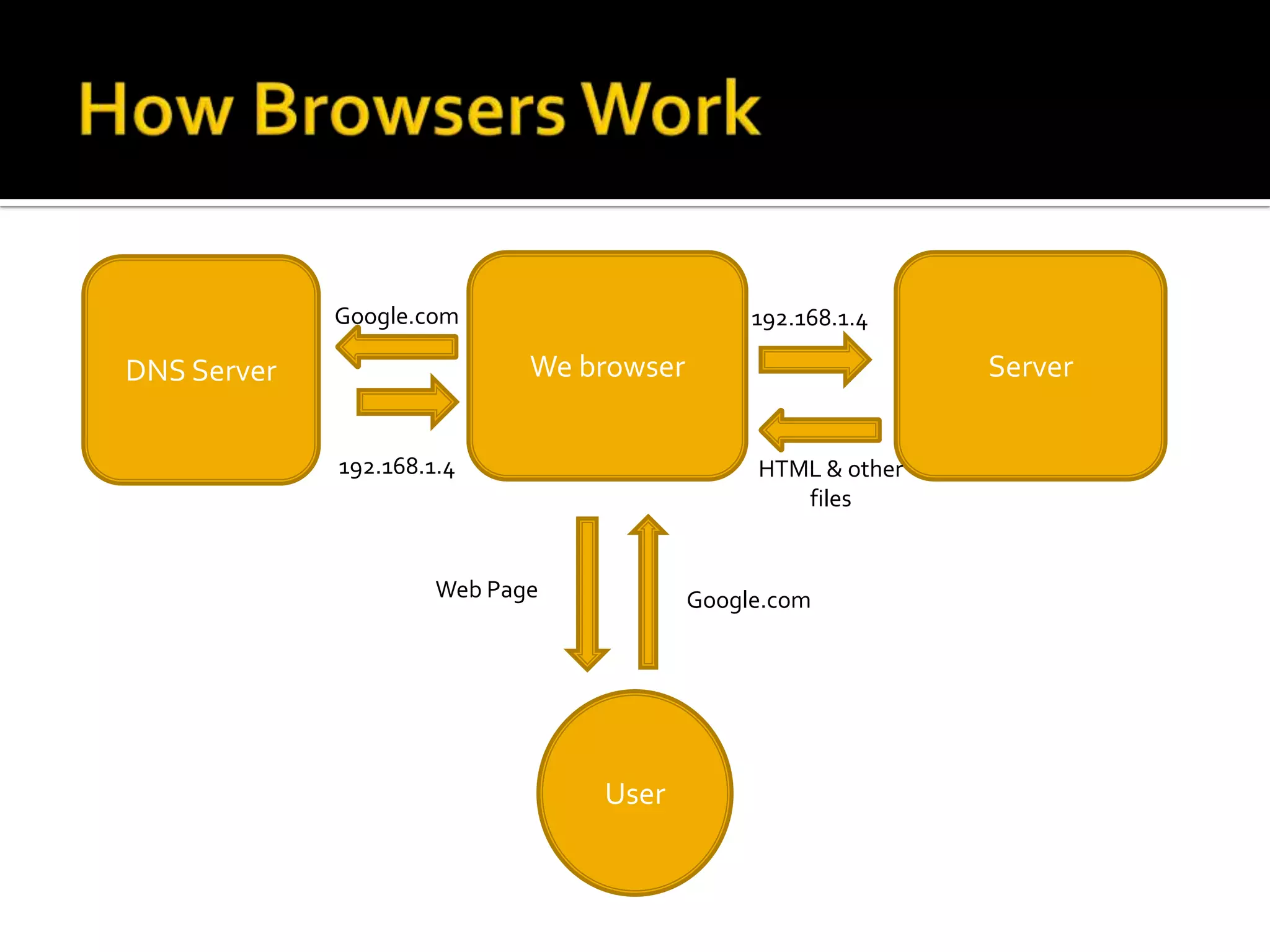 Google.com                        192.168.1.4

DNS Server                   We browser                       Server


             192.168.1.4                       HTML & other
                                                  files


                      Web Page            Google.com




                                 User
 