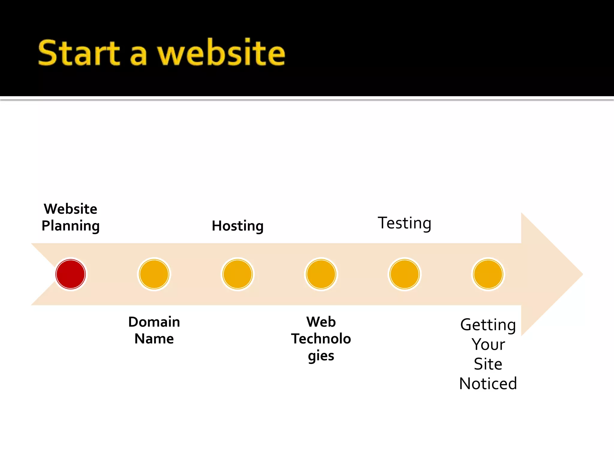 Website
Planning            Hosting              Testing




           Domain               Web                Getting
            Name              Technolo              Your
                                gies
                                                    Site
                                                   Noticed
 