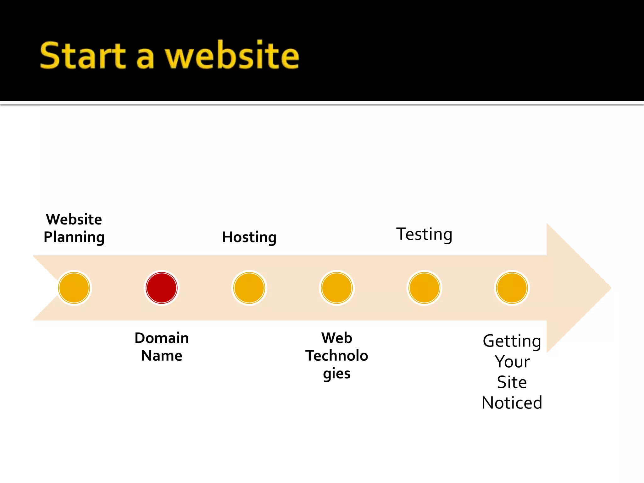 Website
Planning            Hosting              Testing




           Domain               Web                Getting
            Name              Technolo              Your
                                gies
                                                    Site
                                                   Noticed
 