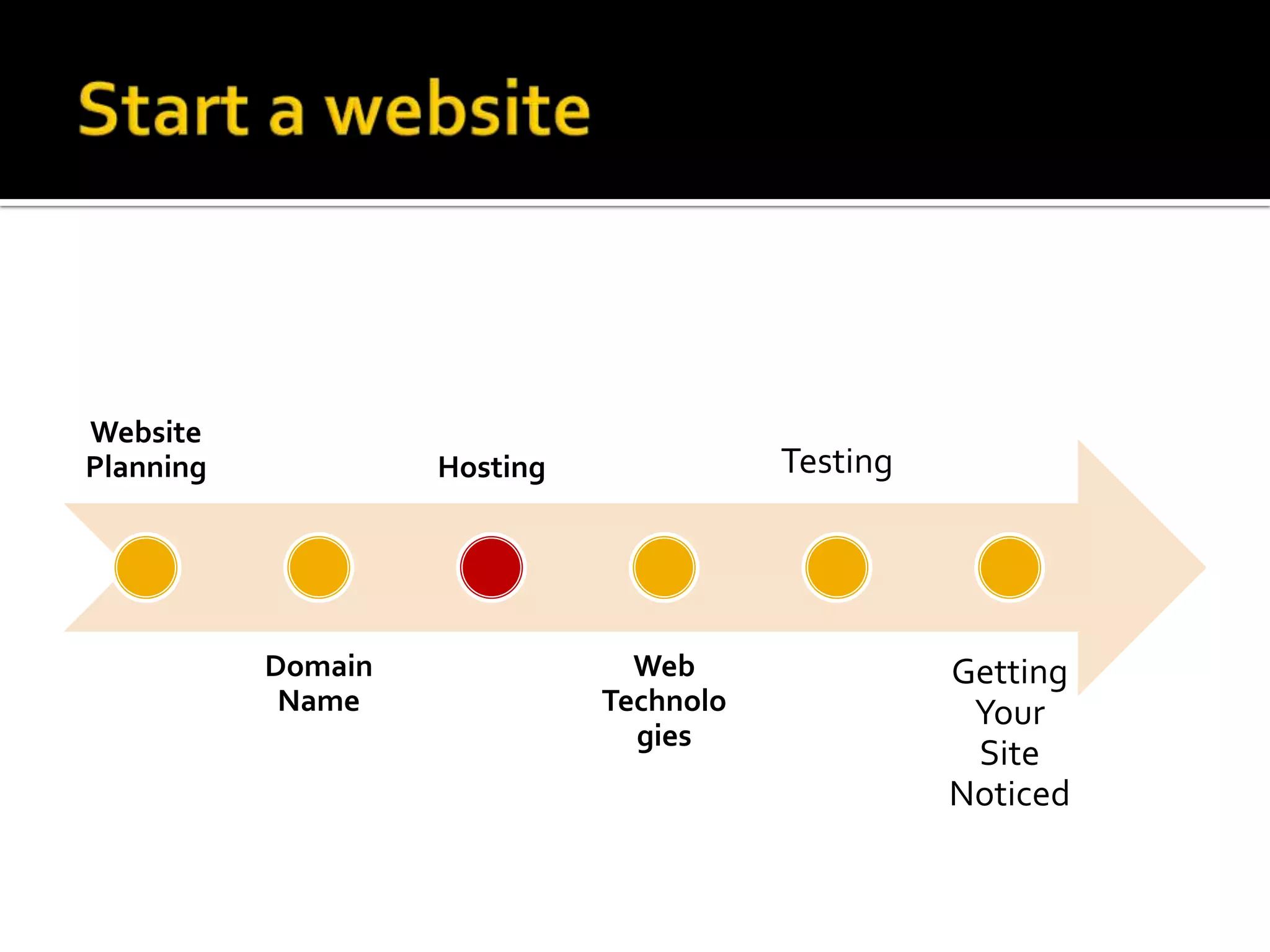 Website
Planning            Hosting              Testing




           Domain               Web                Getting
            Name              Technolo              Your
                                gies
                                                    Site
                                                   Noticed
 