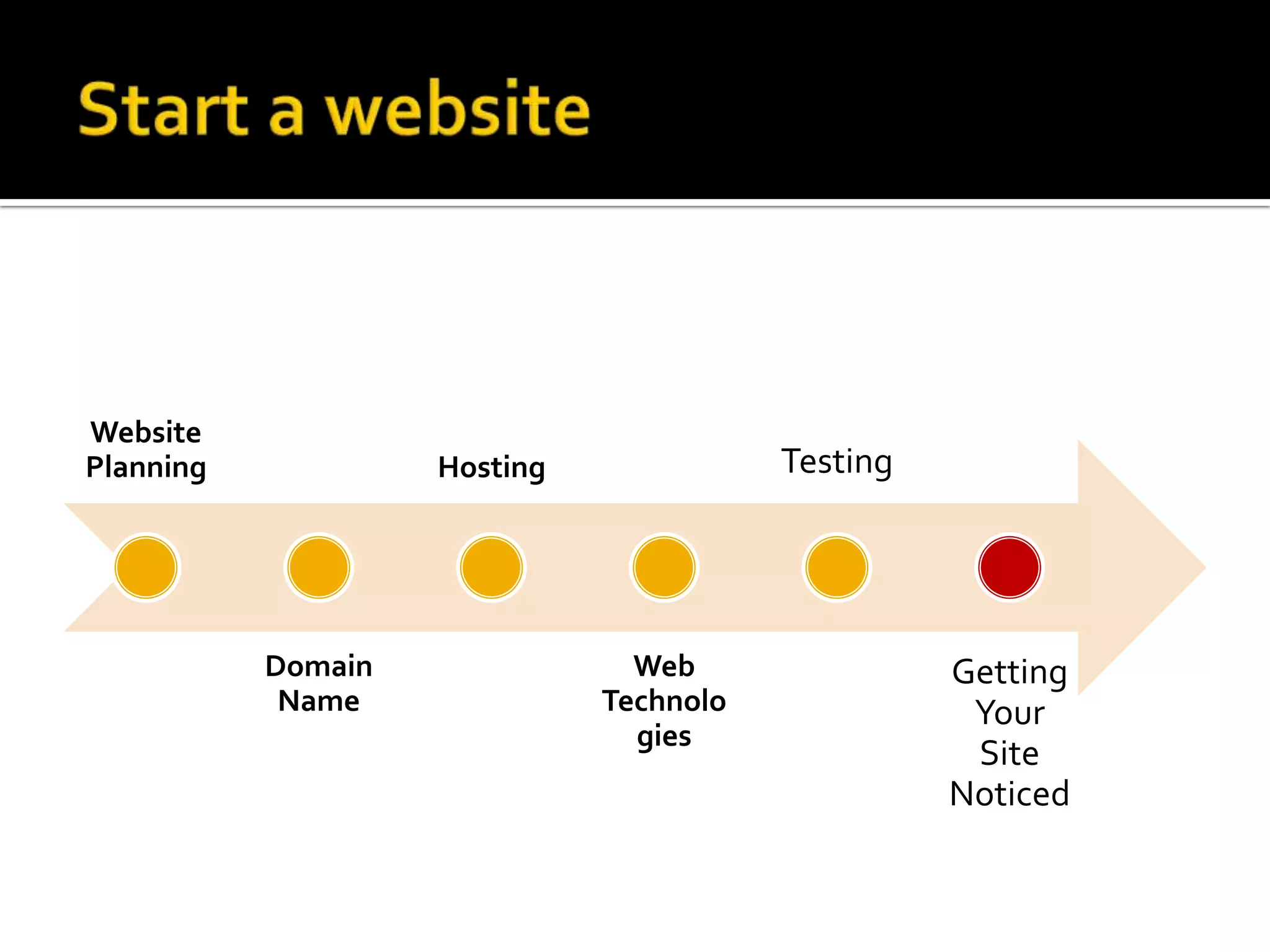 Website
Planning            Hosting              Testing




           Domain               Web                Getting
            Name              Technolo              Your
                                gies
                                                    Site
                                                   Noticed
 