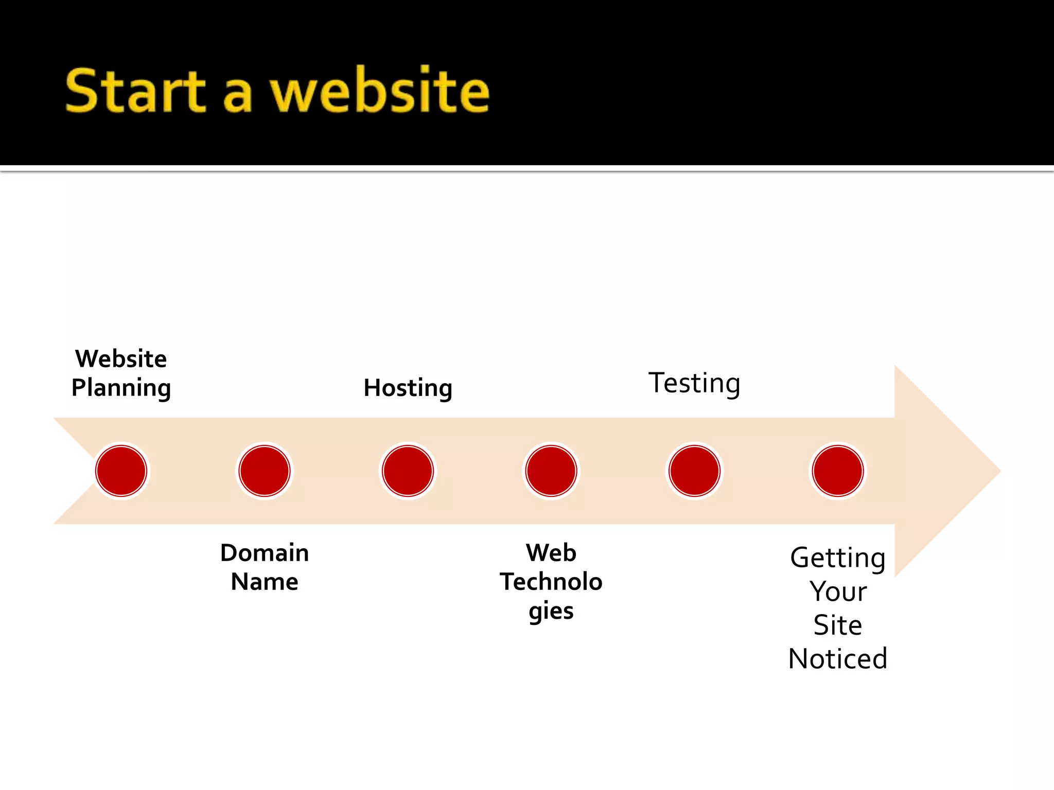 Website
Planning            Hosting              Testing




           Domain               Web                Getting
            Name              Technolo              Your
                                gies
                                                    Site
                                                   Noticed
 