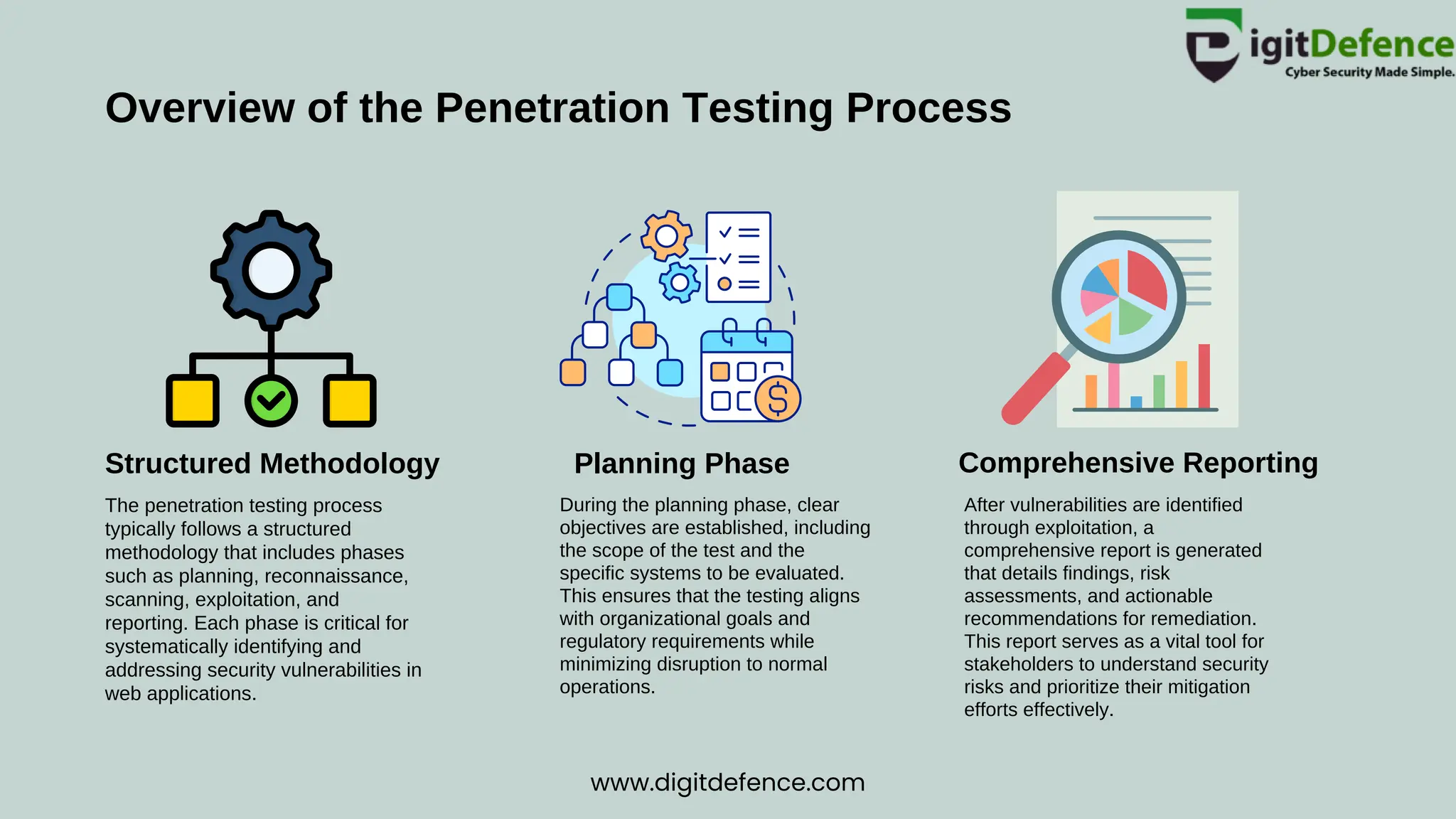 Overview of the Penetration Testing Process
Structured Methodology Planning Phase Comprehensive Reporting
The penetration testing process
typically follows a structured
methodology that includes phases
such as planning, reconnaissance,
scanning, exploitation, and
reporting. Each phase is critical for
systematically identifying and
addressing security vulnerabilities in
web applications.
During the planning phase, clear
objectives are established, including
the scope of the test and the
specific systems to be evaluated.
This ensures that the testing aligns
with organizational goals and
regulatory requirements while
minimizing disruption to normal
operations.
After vulnerabilities are identified
through exploitation, a
comprehensive report is generated
that details findings, risk
assessments, and actionable
recommendations for remediation.
This report serves as a vital tool for
stakeholders to understand security
risks and prioritize their mitigation
efforts effectively.
www.digitdefence.com
 