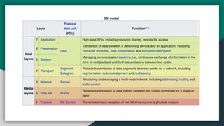 Introduction to web socket | PPTX