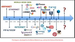 The diagram, developed by the Malone Media Group, outlines the History of the Internet.
 