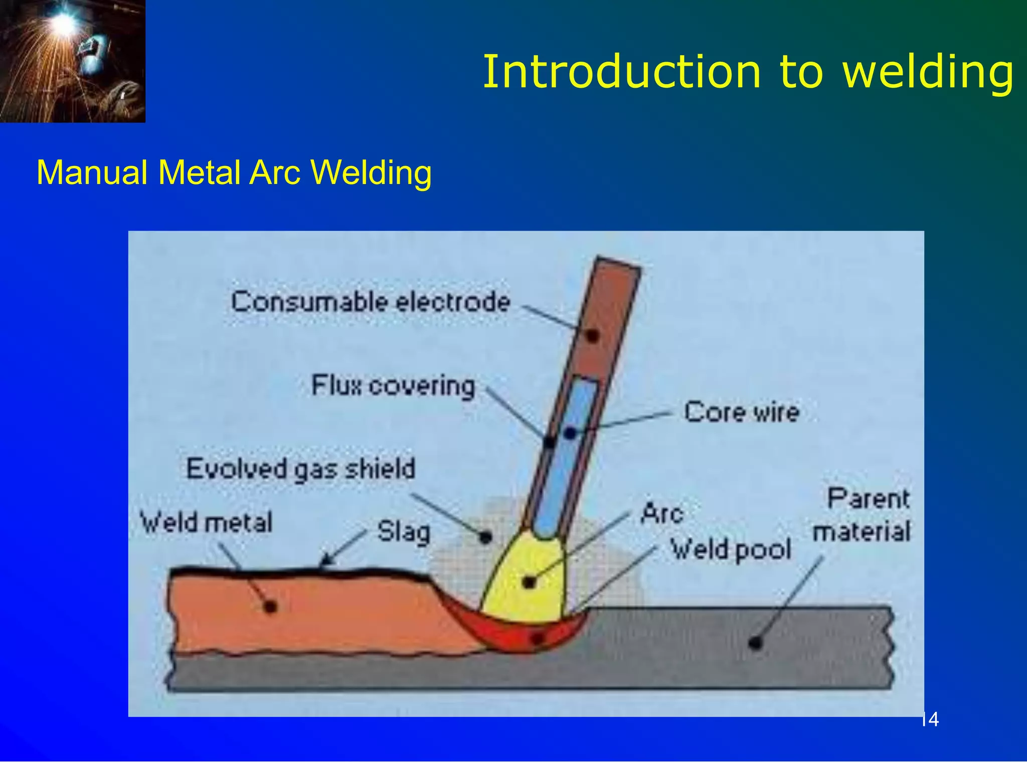 14
Introduction to welding
Manual Metal Arc Welding
 