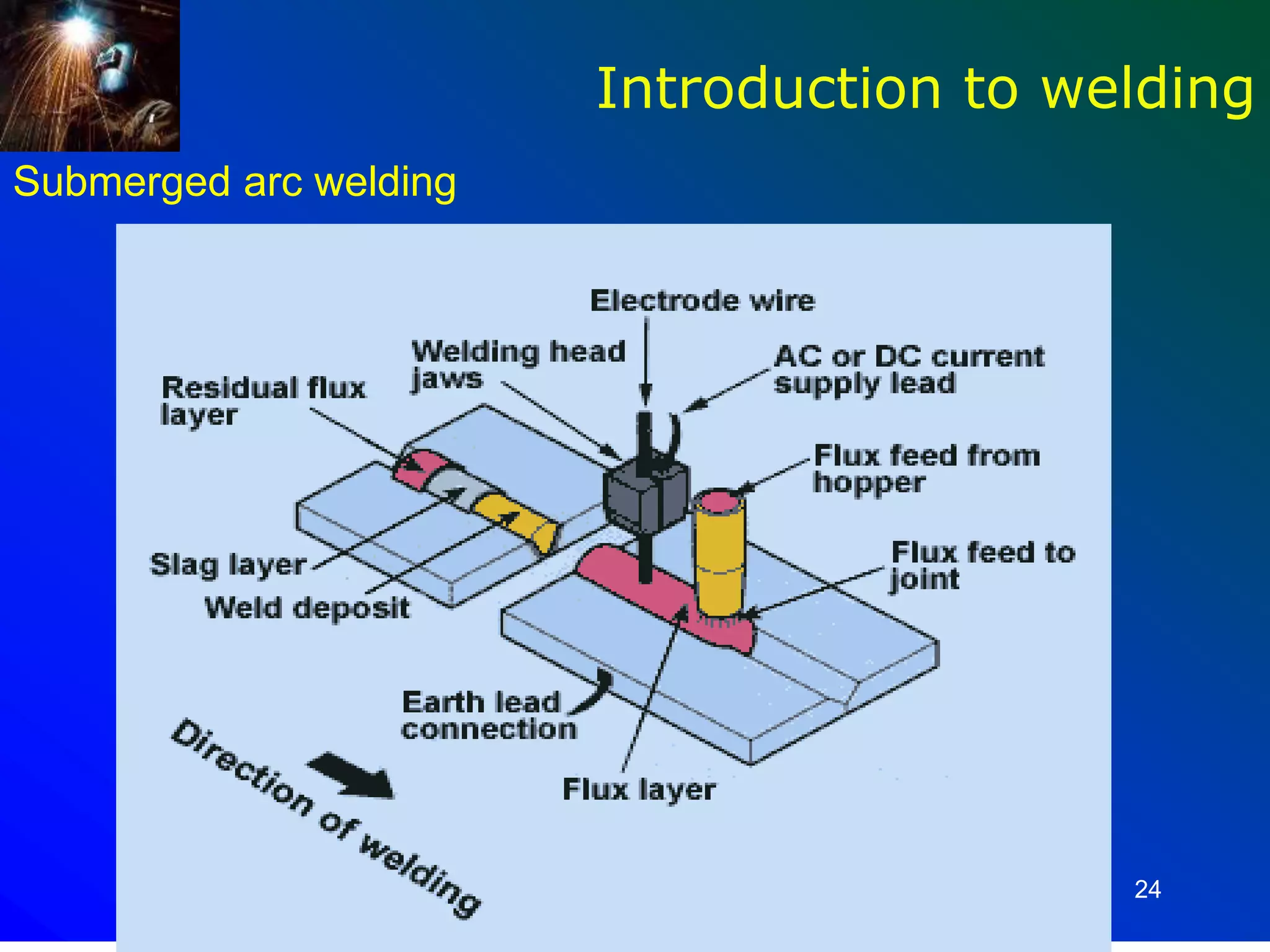 24
Introduction to welding
Submerged arc welding
 