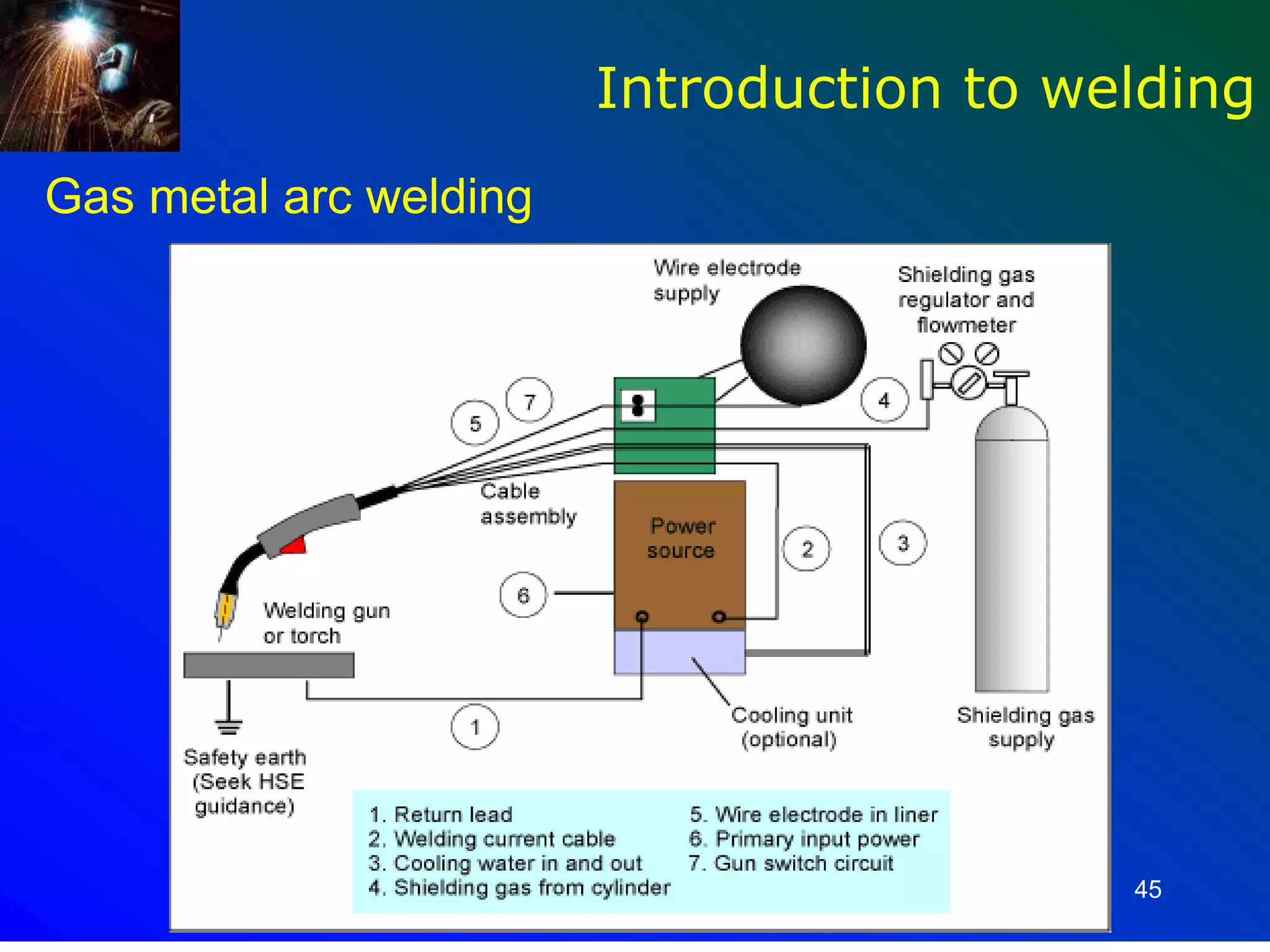 45
Introduction to welding
Gas metal arc welding
 