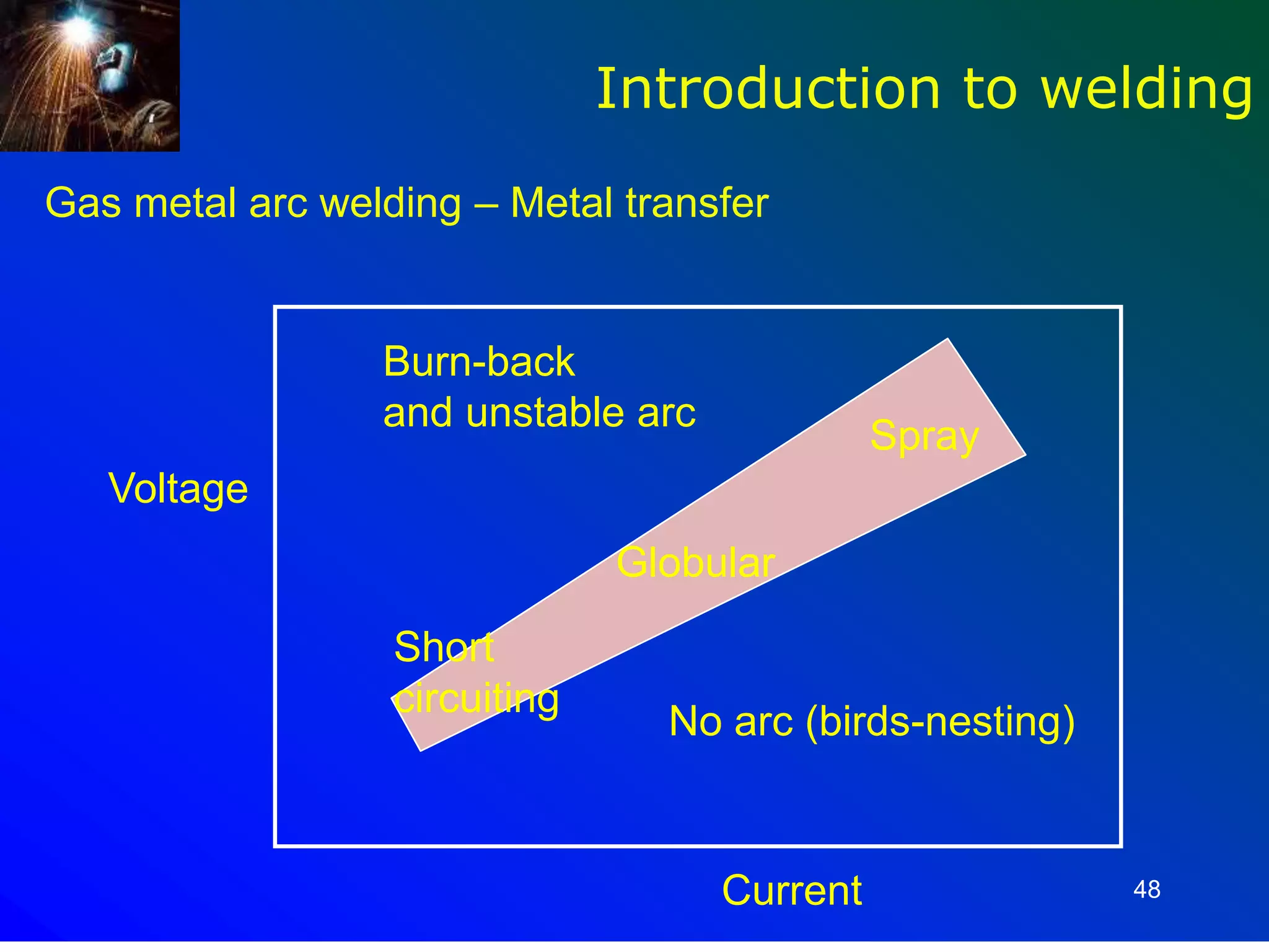 48Current
Voltage
No arc (birds-nesting)
Burn-back
and unstable arc
Spray
Globular
Short
circuiting
Introduction to welding
Gas metal arc welding – Metal transfer
 