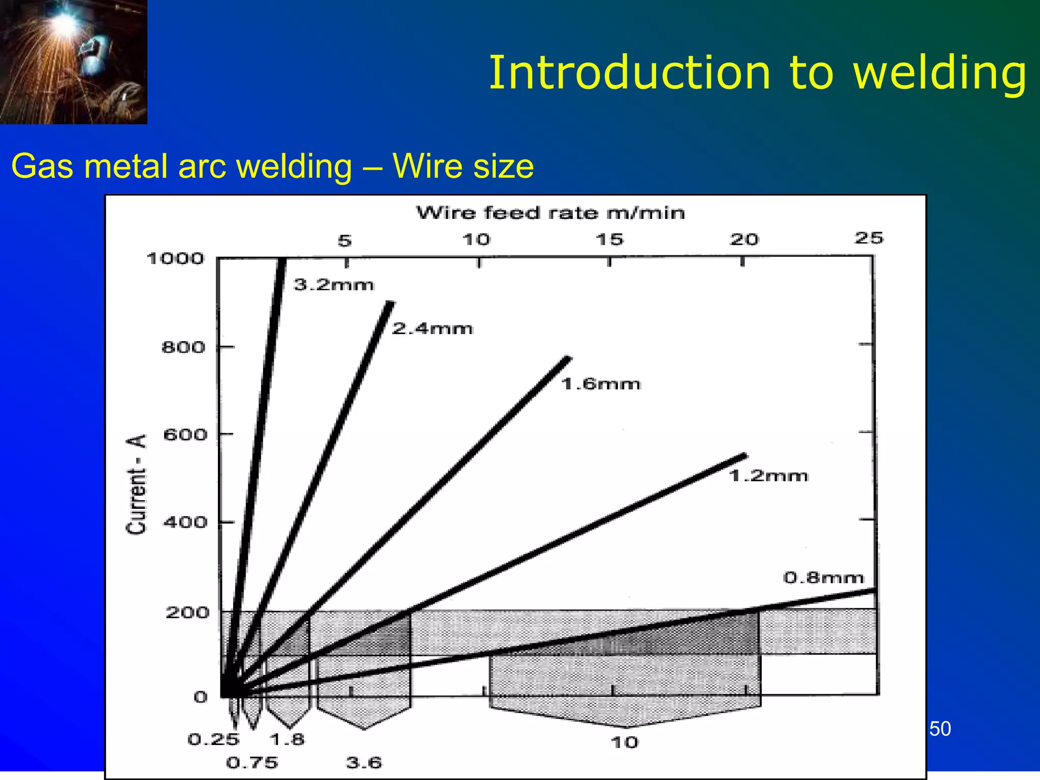 50
Introduction to welding
Gas metal arc welding – Wire size
 