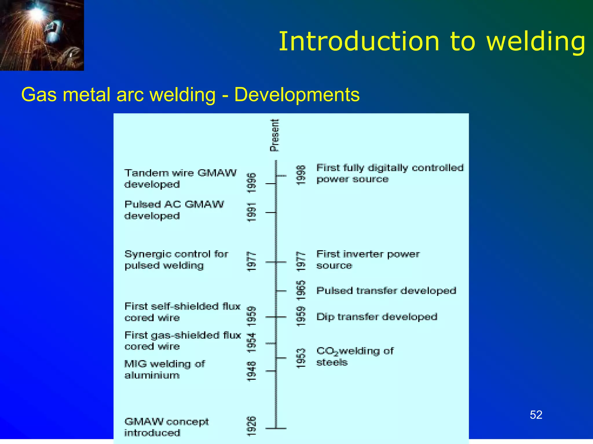 52
Introduction to welding
Gas metal arc welding - Developments
 