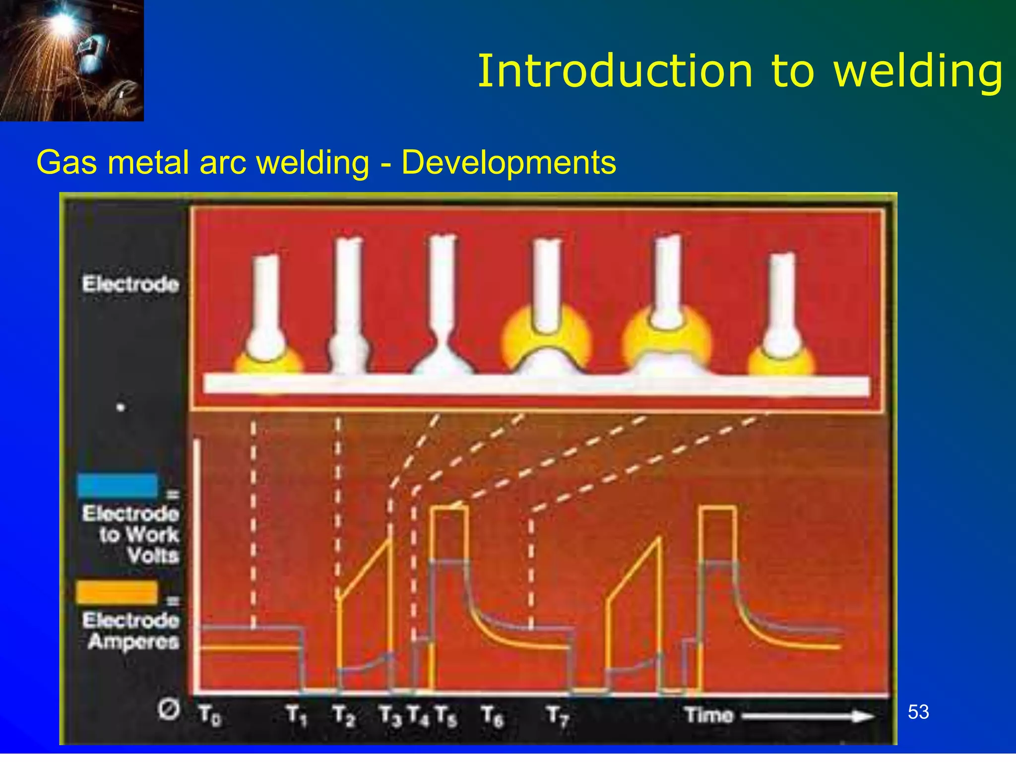 53
Introduction to welding
Gas metal arc welding - Developments
 