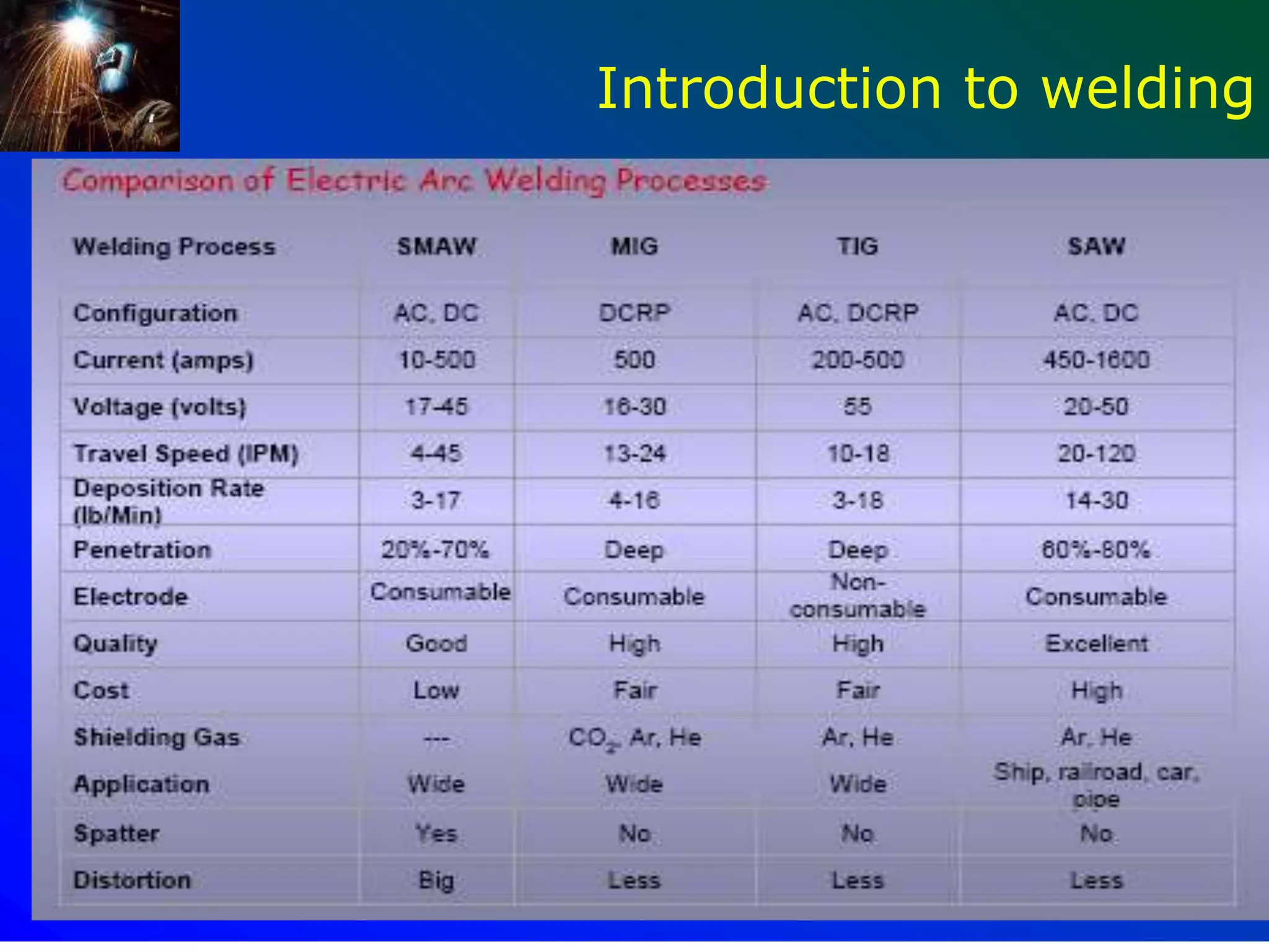 57
Introduction to welding
 