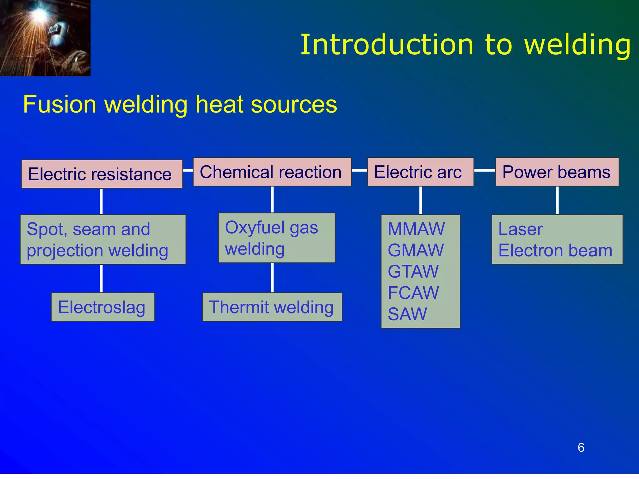 6
Fusion welding heat sources
Power beams
Laser
Electron beam
Spot, seam and
projection welding
Electroslag
Electric arcChemical reactionElectric resistance
Oxyfuel gas
welding
Thermit welding
MMAW
GMAW
GTAW
FCAW
SAW
Introduction to welding
 