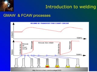 Introduction to welding
GMAW & FCAW processes




                                    103
 