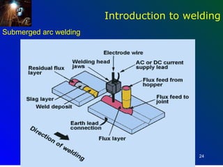 Introduction to welding
Submerged arc welding




                                          24
 