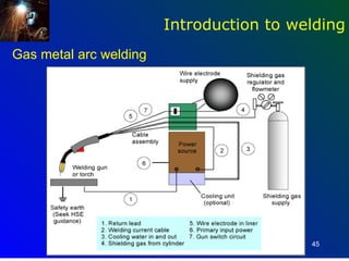 Introduction to welding
Gas metal arc welding




                                          45
 