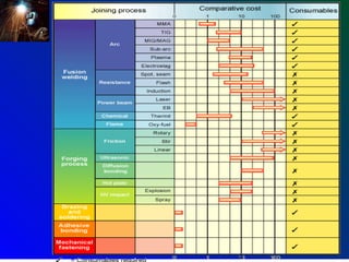 Introduction to welding




                   73
 
