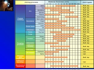 Introduction to welding




                  74
 