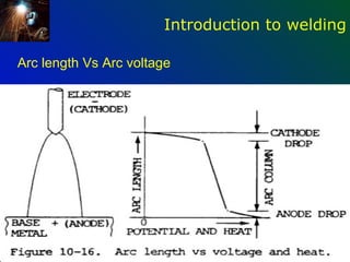 Introduction to welding

Arc length Vs Arc voltage




                                         90
 