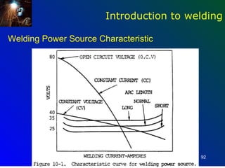 Introduction to welding

Welding Power Source Characteristic




                                         92
 