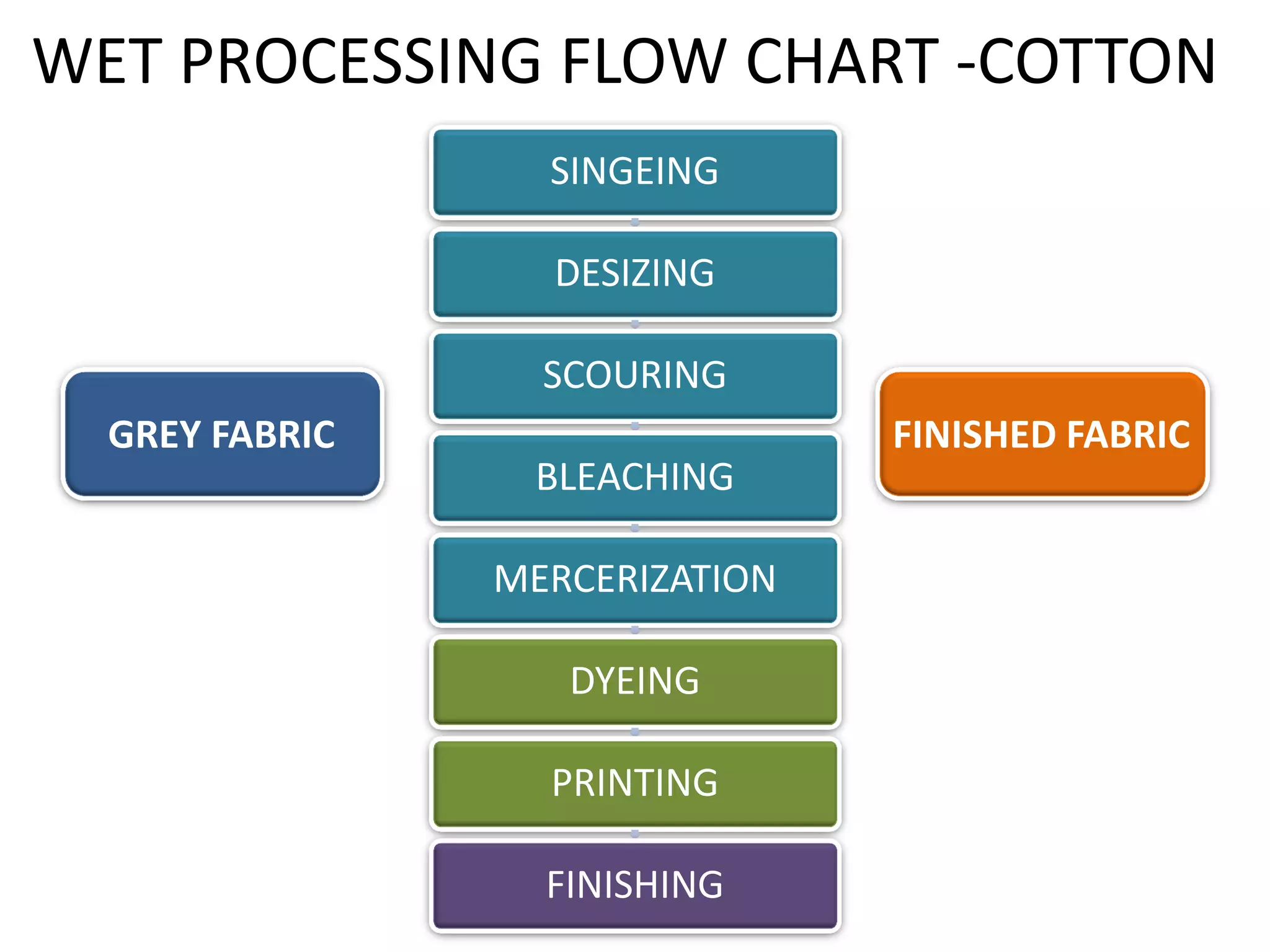 Introduction to wet processing of fabric | PDF