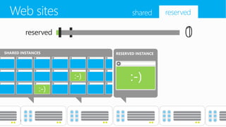 Introduction to windows azure