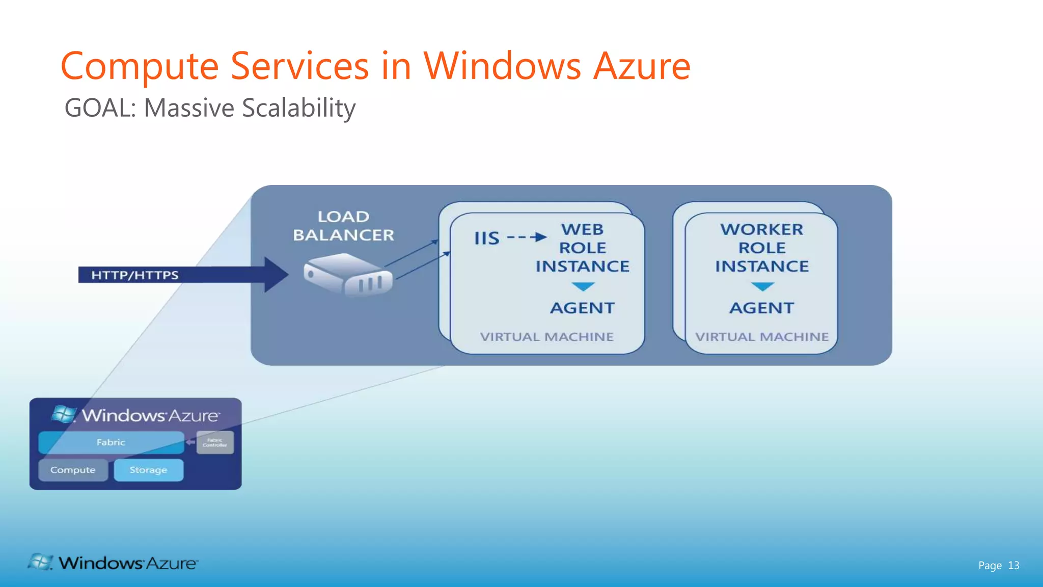Compute Services in Windows Azure GOAL: Massive Scalability Page 13 