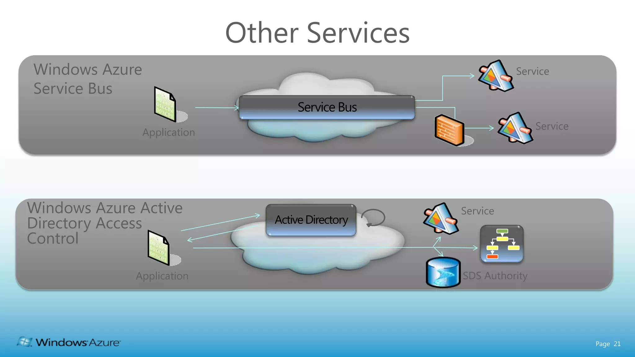 Other Services Windows Azure Service Service Bus Service Application Windows Azure Active Service Directory Access Control Application SDS Authority Page 21 