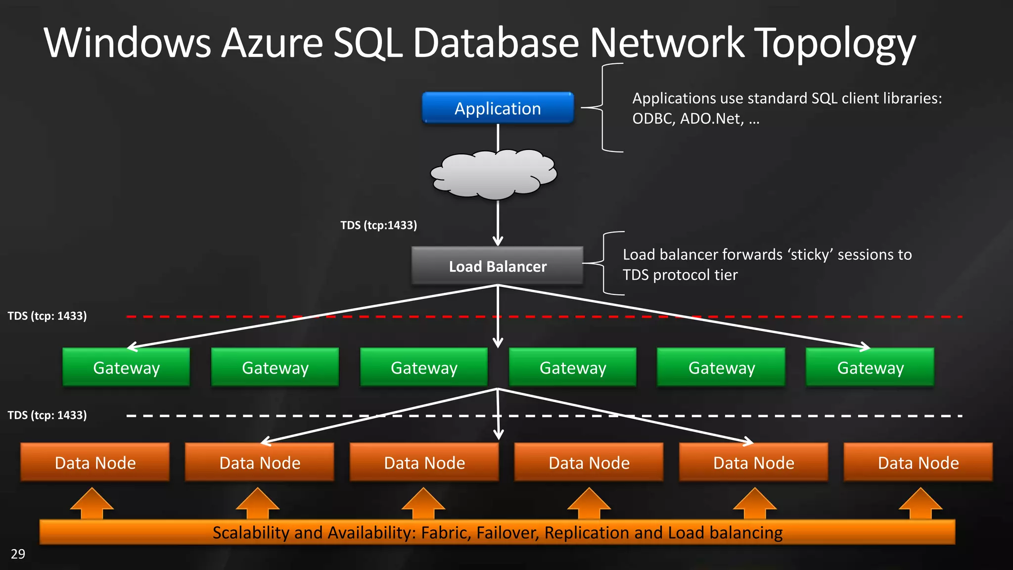 Windows Azure SQL Database Network Topology Applications use standard SQL client libraries: Application ODBC, ADO.Net, … TDS (tcp:1433) Load balancer forwards ‘sticky’ sessions to Load Balancer TDS protocol tier TDS (tcp: 1433) Gateway Gateway Gateway Gateway Gateway Gateway TDS (tcp: 1433) Data Node Data Node Data Node Data Node Data Node Data Node Scalability and Availability: Fabric, Failover, Replication and Load balancing 29 