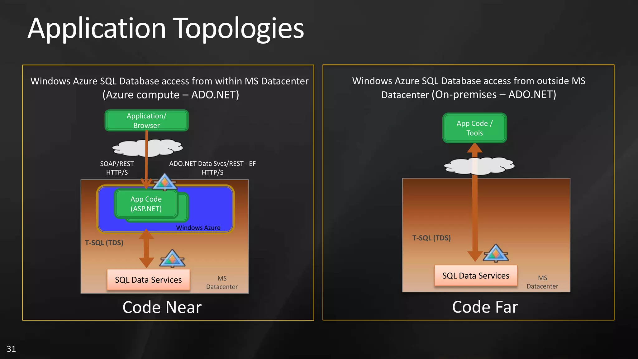 Application Topologies Windows Azure SQL Database access from within MS Datacenter Windows Azure SQL Database access from outside MS (Azure compute – ADO.NET) Datacenter (On-premises – ADO.NET) Application/ Browser App Code / Tools SOAP/REST ADO.NET Data Svcs/REST - EF HTTP/S HTTP/S App Code (ASP.NET) Windows Azure T-SQL (TDS) T-SQL (TDS) SQL Data Services MS SQL Data Services MS Datacenter Datacenter Code Near Code Far 31 