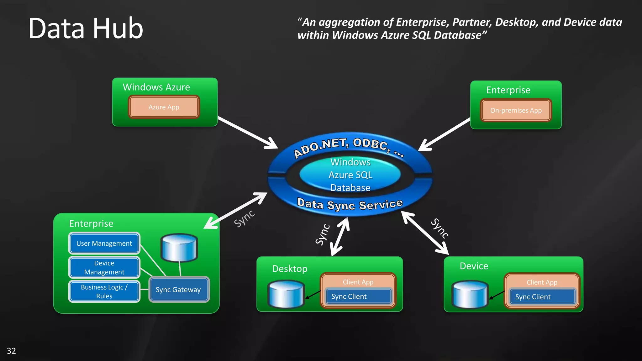 Data Hub “An aggregation of Enterprise, Partner, Desktop, and Device data within Windows Azure SQL Database” Windows Azure Enterprise Azure App On-premises App Windows Azure SQL Database Enterprise User Management Device Management Desktop Device Client App Client App Business Logic / Sync Gateway Rules Sync Client Sync Client 32 