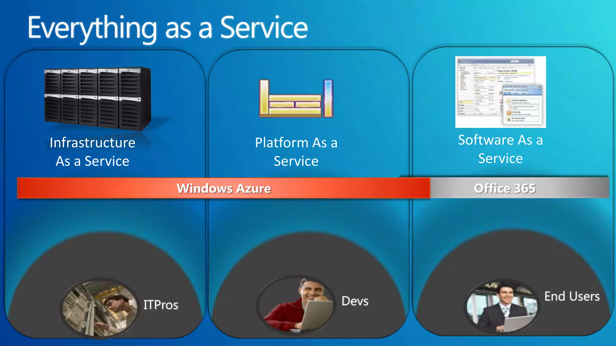 Infrastructure Platform As a Software As a As a Service Service Service Windows Azure Office 365 
