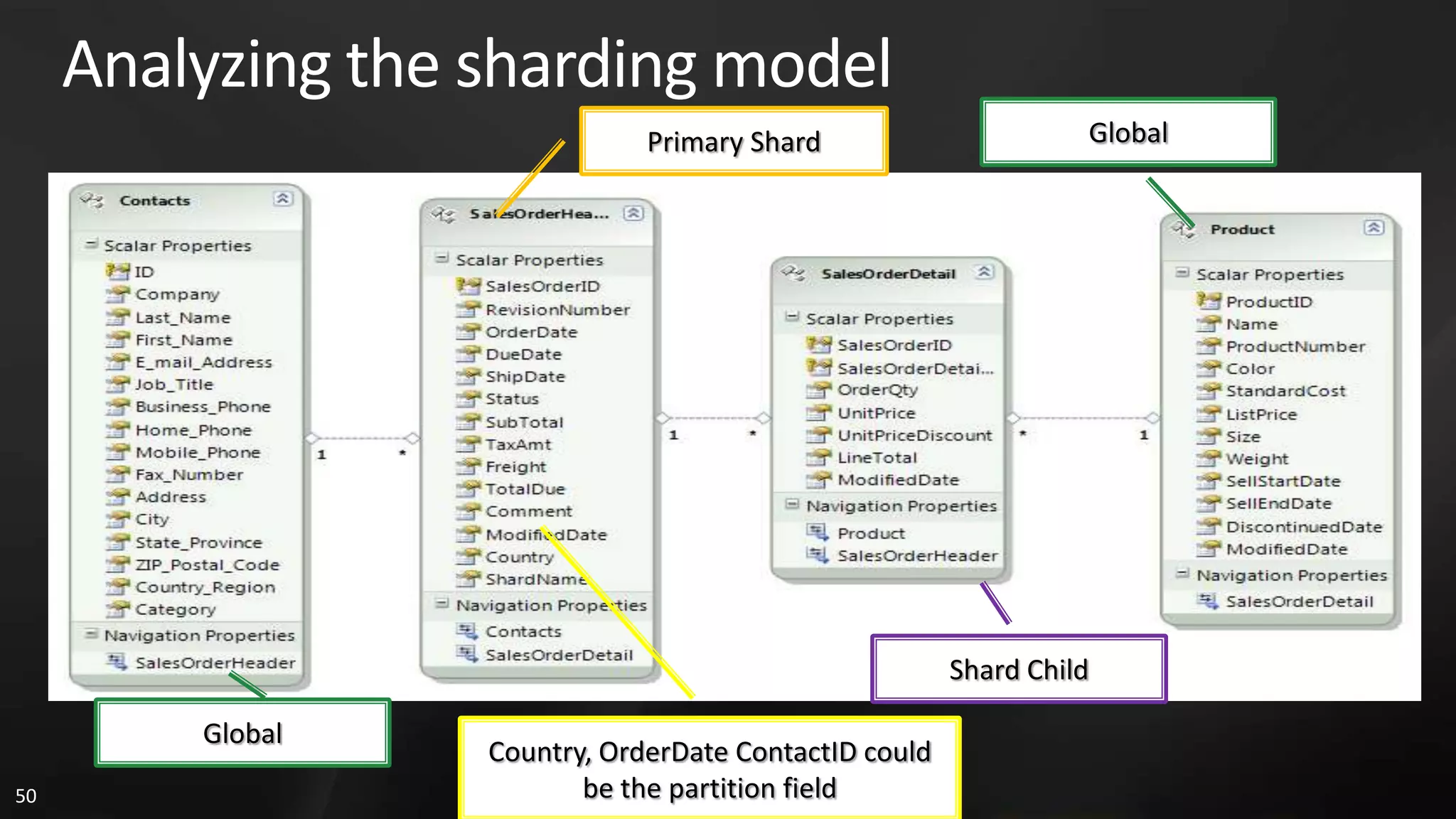Analyzing the sharding model Primary Shard Global Shard Child Global Country, OrderDate ContactID could 50 be the partition field 