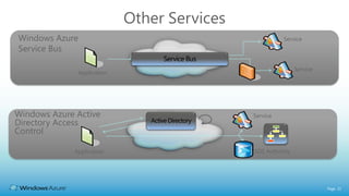 Other Services
Windows Azure                                            Service
Service Bus

                                                               Service
                Application




Windows Azure Active                           Service
Directory Access
Control

             Application                       SDS Authority




                                                                         Page 21
 