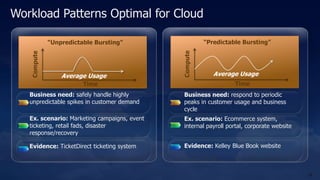 Workload Patterns Optimal for Cloud

             “Unpredictable Bursting”                   “Predictable Bursting”




                                              Compute
   Compute




                 Average Usage                             Average Usage
                        Time                                      Time
   Business need: safely handle highly        Business need: respond to periodic
   unpredictable spikes in customer demand    peaks in customer usage and business
                                              cycle
   Ex. scenario: Marketing campaigns, event   Ex. scenario: Ecommerce system,
   ticketing, retail fads, disaster           internal payroll portal, corporate website
   response/recovery

   Evidence: TicketDirect ticketing system    Evidence: Kelley Blue Book website



                                                                                           24
 