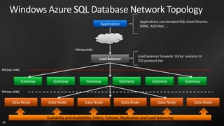 Windows Azure SQL Database Network Topology
                                                                                          Applications use standard SQL client libraries:
                                                              Application                 ODBC, ADO.Net, …




                                             TDS (tcp:1433)

                                                                                      Load balancer forwards ‘sticky’ sessions to
                                                              Load Balancer           TDS protocol tier

TDS (tcp: 1433)



                  Gateway      Gateway                Gateway            Gateway                  Gateway                Gateway

TDS (tcp: 1433)


        Data Node           Data Node               Data Node                 Data Node               Data Node                Data Node


                            Scalability and Availability: Fabric, Failover, Replication and Load balancing
29
 