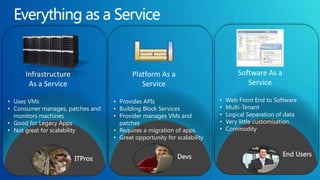 Infrastructure                      Platform As a                          Software As a
      As a Service                          Service                                Service

• Uses VMs                        • Provides APIs                       •   Web Front End to Software
• Consumer manages, patches and   • Building Block Services             •   Multi-Tenant
  monitors machines               • Provider manages VMs and            •   Logical Separation of data
• Good for Legacy Apps              patches                             •   Very little customisation
• Not great for scalability       • Requires a migration of apps        •   Commodity
                                  • Great opportunity for scalability
 