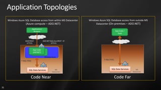 Application Topologies
     Windows Azure SQL Database access from within MS Datacenter           Windows Azure SQL Database access from outside MS
                    (Azure compute – ADO.NET)                                   Datacenter (On-premises – ADO.NET)
                              Application/
                               Browser                                                               App Code /
                                                                                                       Tools


                    SOAP/REST                ADO.NET Data Svcs/REST - EF
                      HTTP/S                          HTTP/S


                               App Code
                               (ASP.NET)

                                               Windows Azure
                                                                                       T-SQL (TDS)
                T-SQL (TDS)



                        SQL Data Services                  MS                                  SQL Data Services      MS
                                                        Datacenter                                                 Datacenter


                          Code Near                                                                  Code Far

31
 