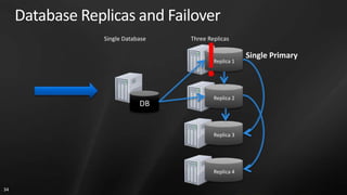 Database Replicas and Failover


                                !Replica 1




                                 Replica 2
                       DB


                                 Replica 3




                                 Replica 4


34
 