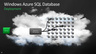 Windows Azure SQL Database
     Deployment




     DB Script     SQL Azure
                  TDS Gateway




35
 