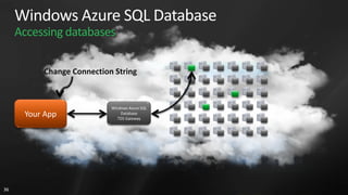 Windows Azure SQL Database
     Accessing databases

          Change Connection String



                           Windows Azure SQL
      Your App                 Database
                              TDS Gateway




36
 