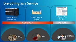 Infrastructure             Platform As a   Software As a
 As a Service                 Service         Service
                 Windows Azure               Office 365
 